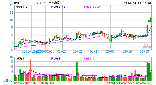 Uniti Group, Inc.日K线图