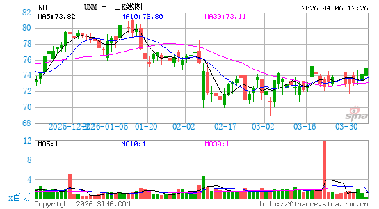 尤纳姆集团日K线图