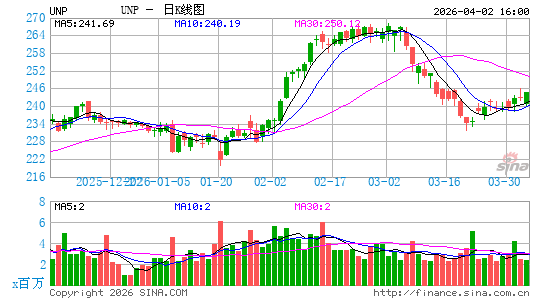 联合太平洋公司日K线图