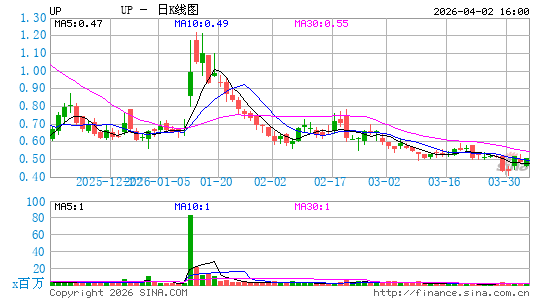 Wheels Up Experience, Inc.日K线图