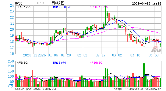 Upbound Group, Inc.日K线图
