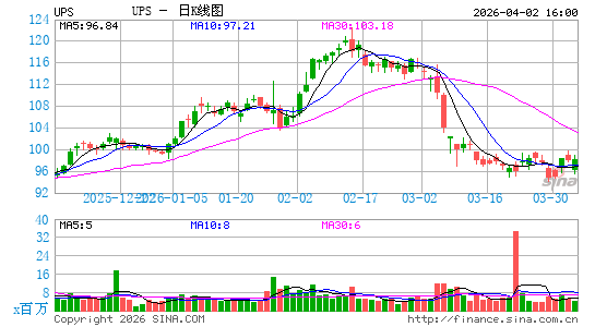 联合包裹服务公司日K线图