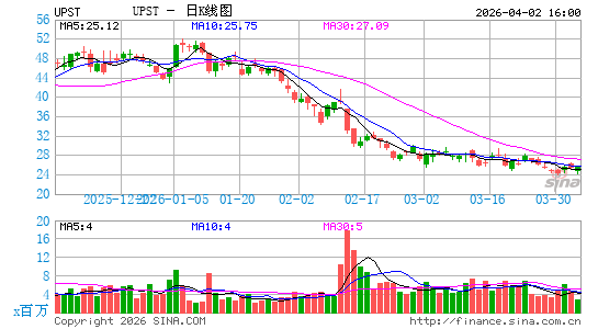 Upstart Holdings, Inc.日K线图