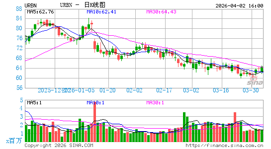 都市服饰日K线图
