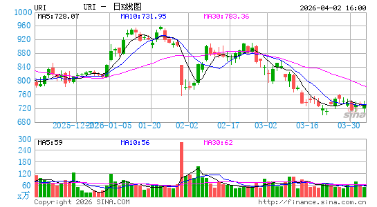 联合租赁日K线图