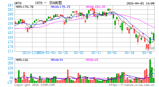 iShares MSCI全球 ETF日K线图