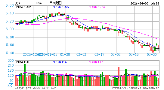 Liberty All-Star Equity Fund日K线图
