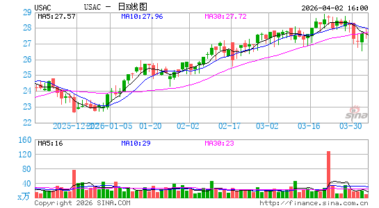 USA Compression Partners LP日K线图