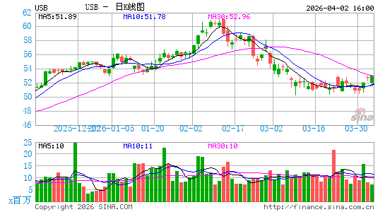 美国合众银行日K线图