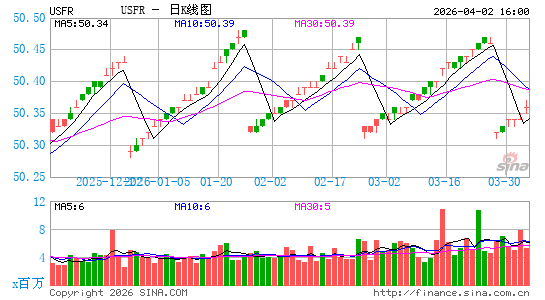 WisdomTree Floating Rate Treasury Fund日K线图