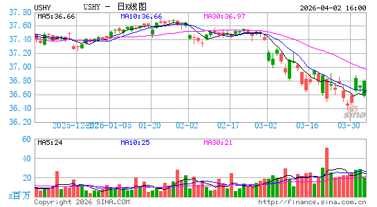 iShares Broad USD High Yield Corporate Bond ETF日K线图