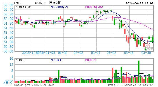 iShares Broad USD Investment Grade Corporate Bond ETF日K线图