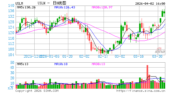United States Lime & Minerals, Inc.日K线图