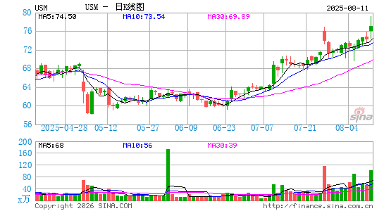 United States Cellular Corp.日K线图