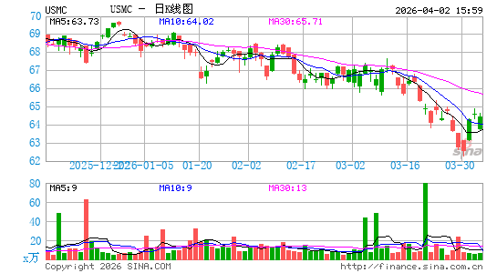 Principal U.S. Mega-Cap Multi-Factor Index ETF日K线图