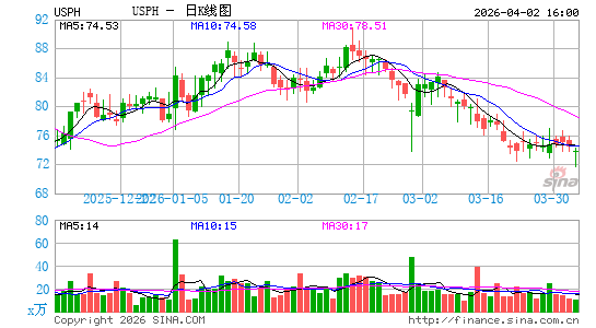 U.S. Physical Therapy, Inc.日K线图