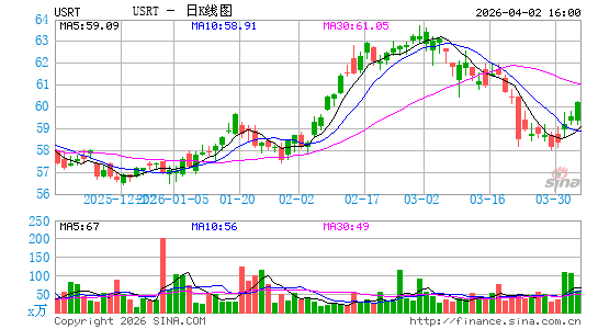 iShares Core U.S. REIT ETF日K线图