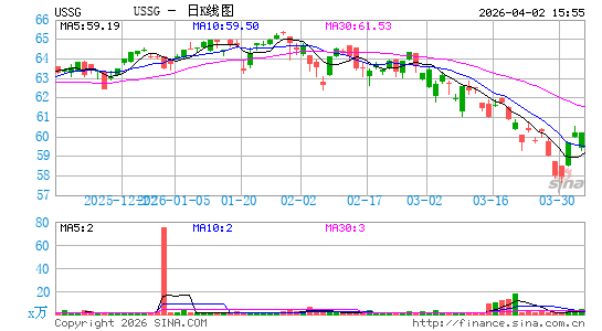 Xtrackers MSCI USA ESG Leaders Equity ETF日K线图