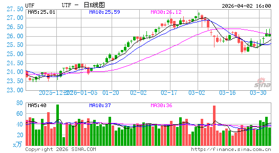 Cohen & Steers Infrastructure Fund, Inc.日K线图