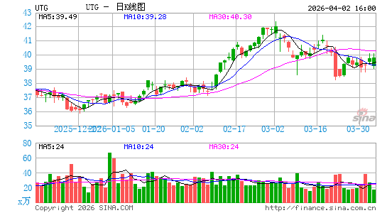 Reaves Utility Income Fund日K线图