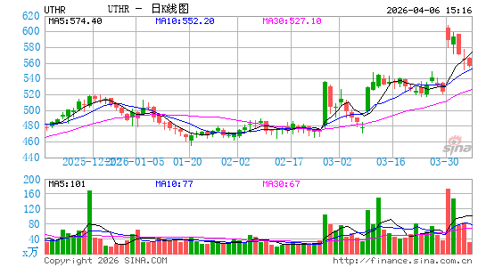 美国联合医疗公司日K线图