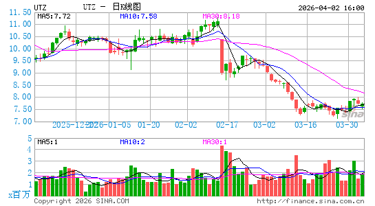 UTZ Brands, Inc.日K线图