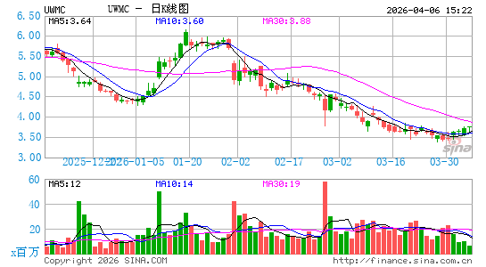 UWM Holdings Corp.日K线图