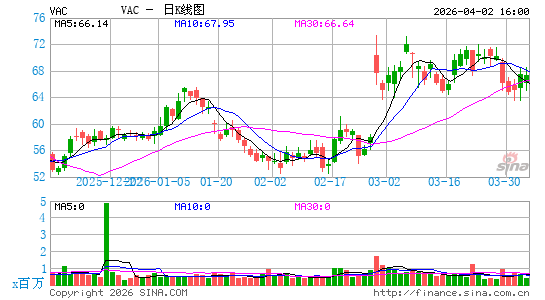 Marriott Vacations Worldwide Corp.日K线图