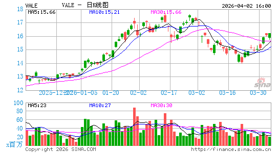 淡水河谷公司日K线图