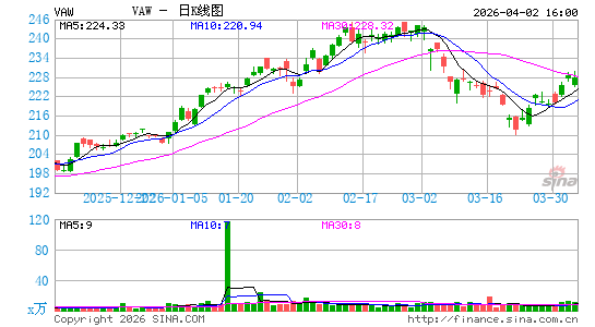 领航 材料 ETF日K线图