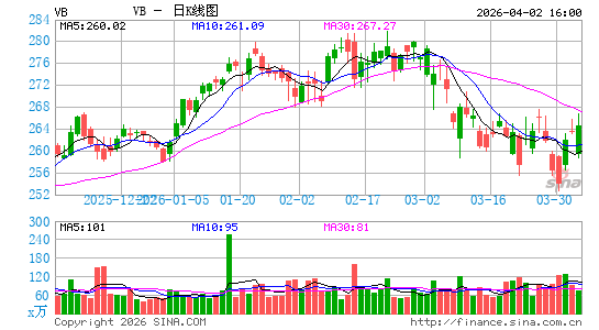 小型股指数ETF-Vanguard MSCI日K线图