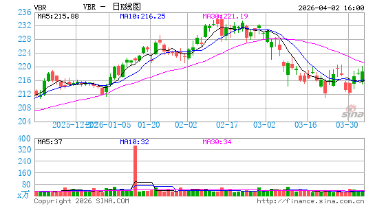 领航 小型股价值 ETF日K线图