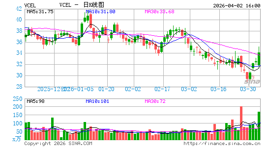 Vericel Corp.日K线图