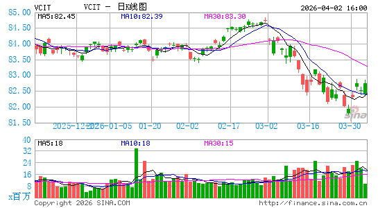 Vanguard中期公司债指数ETF日K线图
