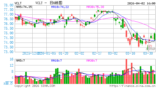 Vanguard长期公司债指数ETF日K线图