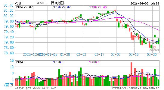 Vanguard短期公司债指数ETF日K线图