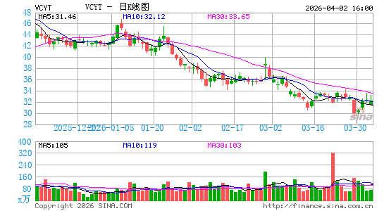 Veracyte, Inc.日K线图