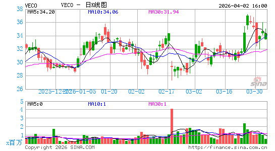 Veeco Instruments, Inc.日K线图