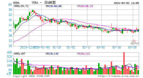 Vera Therapeutics, Inc.日K线图