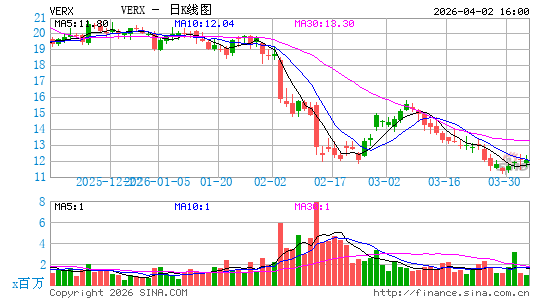 Vertex, Inc.日K线图
