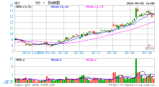 Vermilion Energy, Inc.日K线图