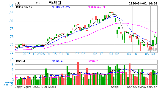 非美地区ETF-Vanguard FTSE日K线图
