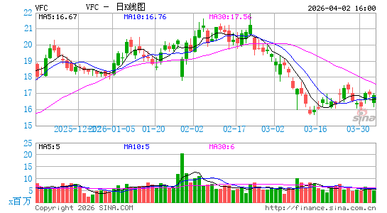 威富集团日K线图