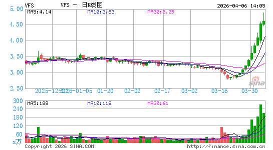 VinFast Auto Ltd.日K线图