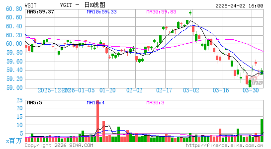 领航 中期国债 ETF日K线图