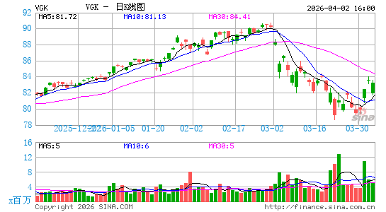 欧洲ETF-Vanguard MSCI日K线图