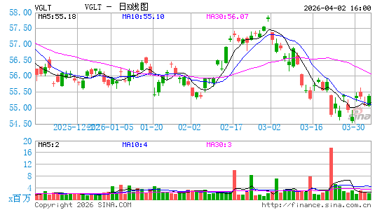 领航 长期国债 ETF日K线图