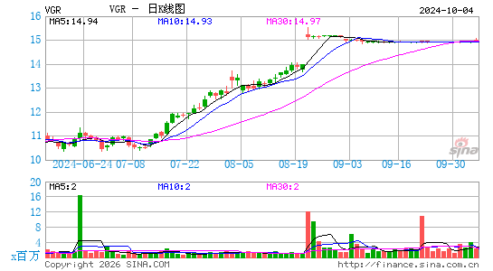 Vector Group Ltd.日K线图