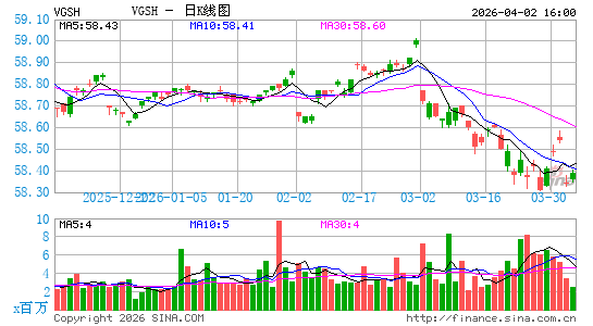 领航 短期国债 ETF日K线图