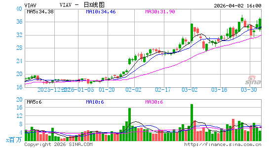 Viavi Solutions, Inc.日K线图